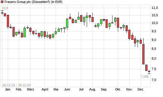 Sports Direct International-Aktie mit neuem 12-Monats-Tief