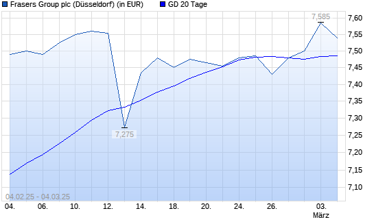 Sports Direct International-Aktie über 20-Tage-Linie