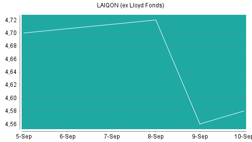 BOTSI®-Advisor Hochstufung LAIQON (ex Lloyd Fonds) von Rang 128 auf Rang 89