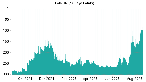 BOTSI®-Advisor Abstufung LAIQON (ex Lloyd Fonds) von Rang 41 auf Rang 64