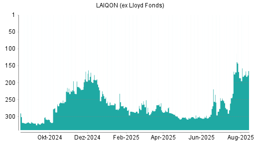 BOTSI®-Advisor Hochstufung LAIQON (ex Lloyd Fonds) von Rang 178 auf ...