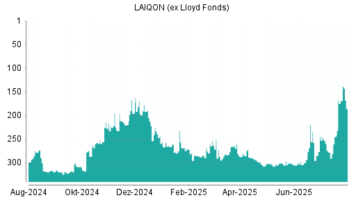 BOTSI®-Advisor Abstufung LAIQON (ex Lloyd Fonds) von Rang 169 auf ...