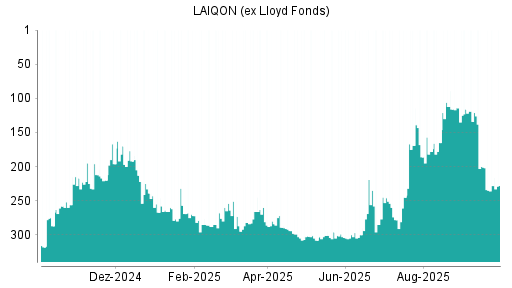 BOTSI®-Advisor Abstufung LAIQON (ex Lloyd Fonds) von Rang 201 auf ...