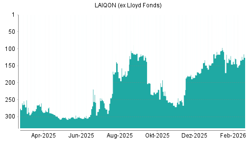 BOTSI®-Advisor Hochstufung LAIQON (ex Lloyd Fonds) von Rang 134 auf ...