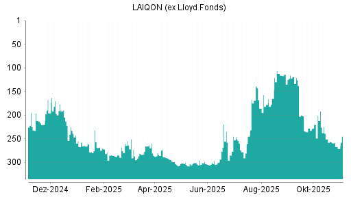 BOTSI®-Advisor Hochstufung LAIQON (ex Lloyd Fonds) von Rang 220 auf ...