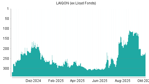 BOTSI®-Advisor Hochstufung LAIQON (ex Lloyd Fonds) von Rang 186 auf ...