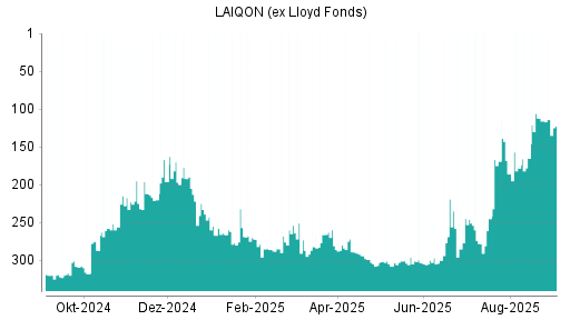 BOTSI®-Advisor Abstufung LAIQON (ex Lloyd Fonds) von Rang 169 auf ...