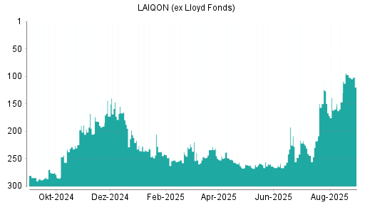 BOTSI®-Advisor Abstufung Lloyd Fonds von Rang 200 auf Rang 215