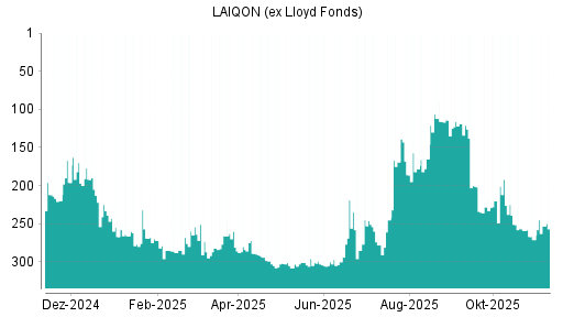 BOTSI®-Advisor Hochstufung LAIQON (ex Lloyd Fonds) von Rang 271 auf ...