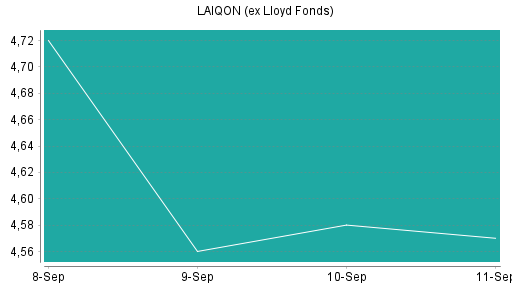 BOTSI®-Advisor Abstufung LAIQON (ex Lloyd Fonds) von Rang 157 auf Rang 183