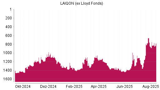 BOTSI®-Advisor Hochstufung LAIQON (ex Lloyd Fonds) von Rang 1379 auf ...