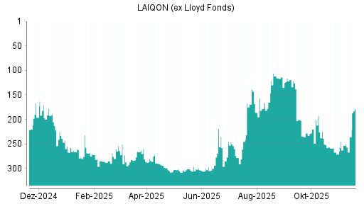 BOTSI®-Advisor Hochstufung LAIQON (ex Lloyd Fonds) von Rang 300 auf ...