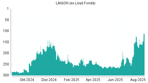 BOTSI®-Advisor Abstufung LAIQON (ex Lloyd Fonds) von Rang 241 auf Rang 269