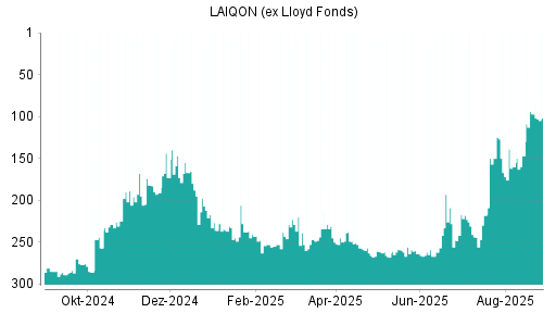BOTSI®-Advisor Abstufung Lloyd Fonds von Rang 1 auf Rang 3