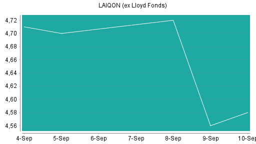BOTSI®-Advisor Abstufung LAIQON (ex Lloyd Fonds) von Rang 279 auf Rang 290