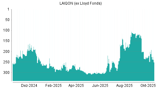 BOTSI®-Advisor Abstufung LAIQON (ex Lloyd Fonds) von Rang 192 auf ...
