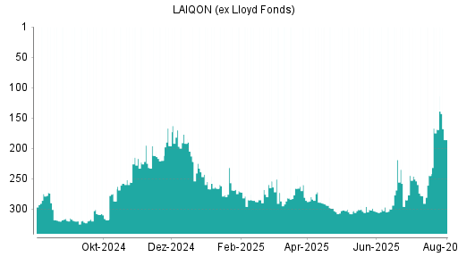 BOTSI®-Advisor Abstufung LAIQON (ex Lloyd Fonds) von Rang 169 auf ...