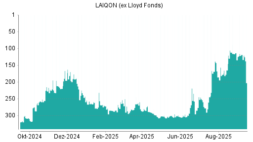 BOTSI®-Advisor Abstufung LAIQON (ex Lloyd Fonds) von Rang 112 auf ...