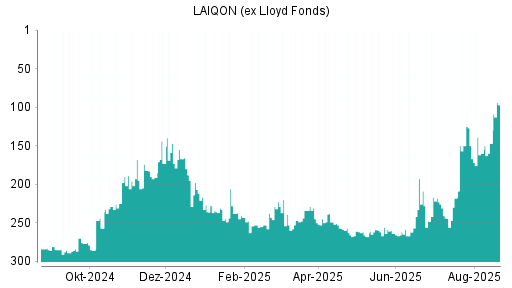 BOTSI®-Advisor Hochstufung LAIQON (ex Lloyd Fonds) von Rang 181 auf Rang 122