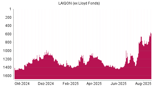 BOTSI®-Advisor Abstufung LAIQON (ex Lloyd Fonds) von Rang 1102 auf ...
