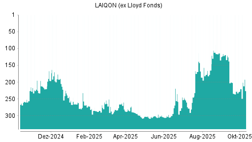 BOTSI®-Advisor Hochstufung LAIQON (ex Lloyd Fonds) von Rang 220 auf ...