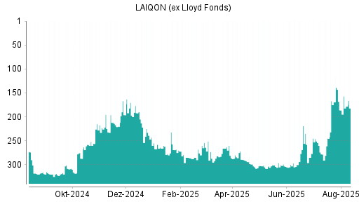 BOTSI®-Advisor Hochstufung LAIQON (ex Lloyd Fonds) von Rang 186 auf ...