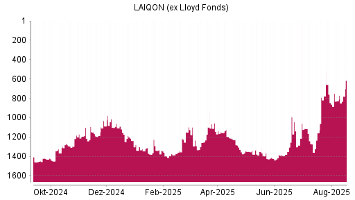 BOTSI®-Advisor Abstufung LAIQON (ex Lloyd Fonds) von Rang 1230 auf ...