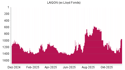 BOTSI®-Advisor Abstufung LAIQON (ex Lloyd Fonds) von Rang 1196 auf ...