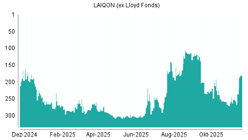 BOTSI®-Advisor Abstufung LAIQON (ex Lloyd Fonds) von Rang 112 auf ...