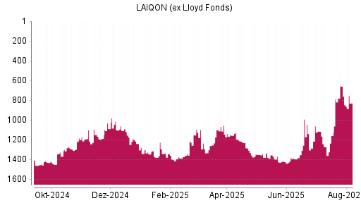 BOTSI®-Advisor Hochstufung LAIQON (ex Lloyd Fonds) von Rang 1372 auf ...