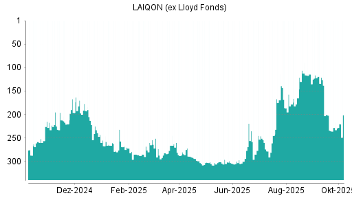 BOTSI®-Advisor Abstufung LAIQON (ex Lloyd Fonds) von Rang 169 auf ...