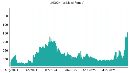 BOTSI®-Advisor Hochstufung LAIQON (ex Lloyd Fonds) von Rang 245 auf ...