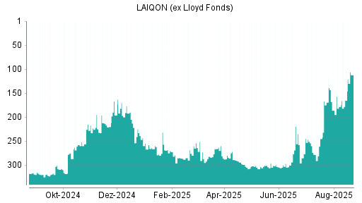 BOTSI®-Advisor Hochstufung LAIQON (ex Lloyd Fonds) von Rang 165 auf ...