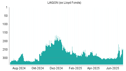 BOTSI®-Advisor Hochstufung LAIQON (ex Lloyd Fonds) von Rang 300 auf ...