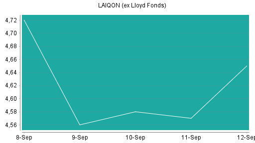 BOTSI®-Advisor Hochstufung LAIQON (ex Lloyd Fonds) von Rang 147 auf Rang 145