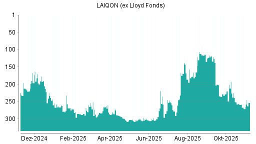 BOTSI®-Advisor Hochstufung LAIQON (ex Lloyd Fonds) von Rang 271 auf ...