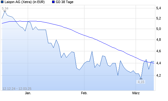 LAIQON (ex Lloyd Fonds)-Aktie unter 38-Tage-Linie