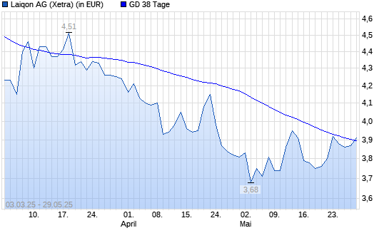LAIQON (ex Lloyd Fonds)-Aktie unter 38-Tage-Linie