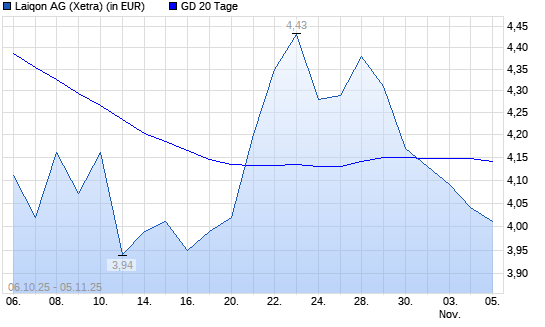 LAIQON (ex Lloyd Fonds)-Aktie unter 20-Tage-Linie