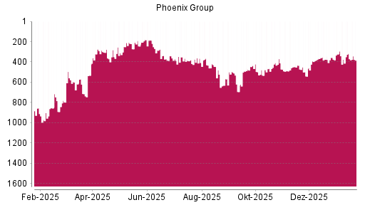 BOTSI®-Advisor Abstufung Phoenix Group von Rang 370 auf ...