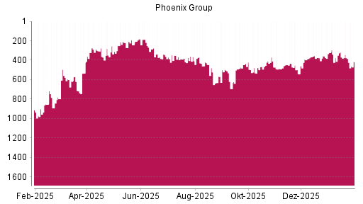 BOTSI®-Advisor Abstufung Phoenix Group von Rang 370 auf ...