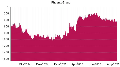 BOTSI®-Advisor Abstufung Phoenix Group von Rang 187 auf ...