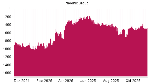BOTSI®-Advisor Abstufung Phoenix Group von Rang 496 auf ...