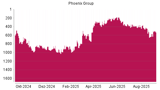 BOTSI®-Advisor Hochstufung Phoenix Group von Rang 244 auf ...