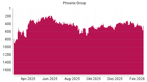 BOTSI®-Advisor Hochstufung Phoenix Group von Rang 492 auf ...