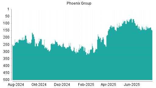 BOTSI®-Advisor Hochstufung Phoenix Group von Rang 378 auf Rang 363