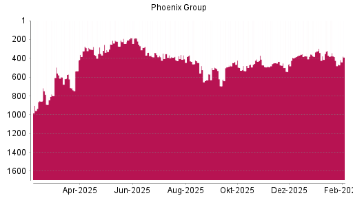 BOTSI®-Advisor Abstufung Phoenix Group von Rang 384 auf ...