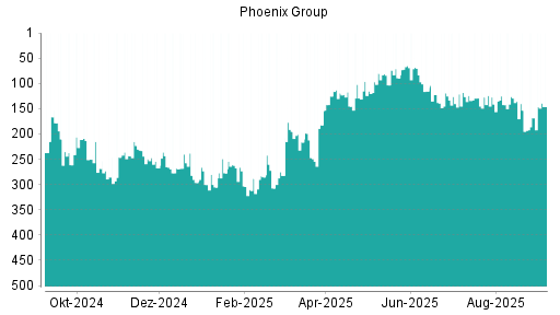 BOTSI®-Advisor Hochstufung Phoenix Group von Rang 231 auf Rang 215