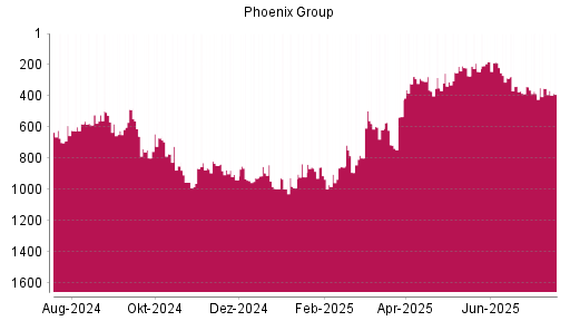 BOTSI®-Advisor Hochstufung Phoenix Group von Rang 386 auf ...