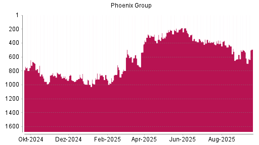 BOTSI®-Advisor Hochstufung Phoenix Group von Rang 694 auf ...